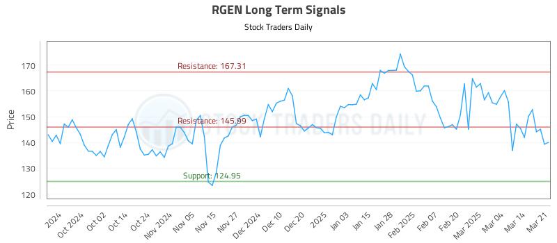 RGEN Long Term Analysis for March 22 2025 RGEN Long Term Analysis for March 22 2025