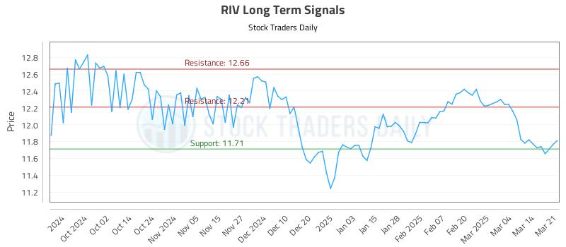 RIV Long Term Analysis for March 22 2025