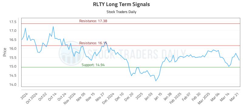 RLTY Long Term Analysis for March 22 2025
