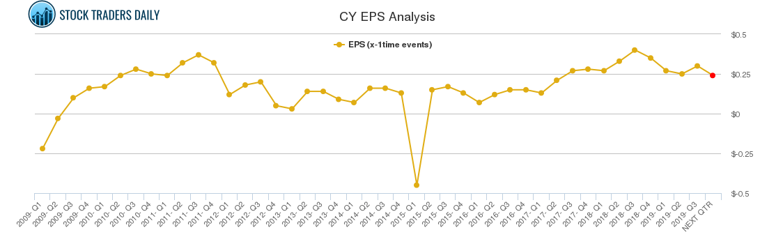 CY EPS Analysis
