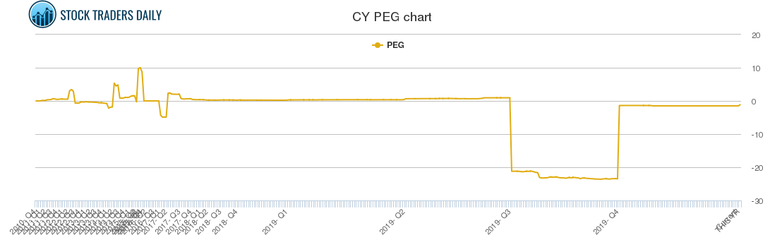 CY PEG chart