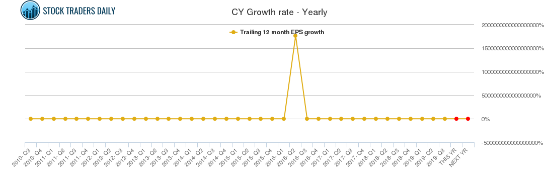 CY Growth rate - Yearly