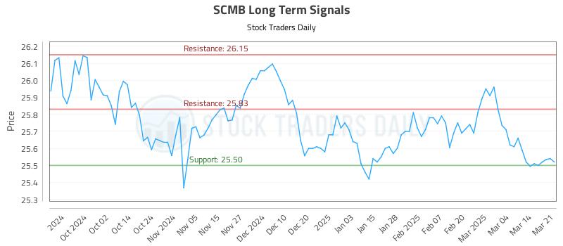 SCMB Long Term Analysis for March 23 2025