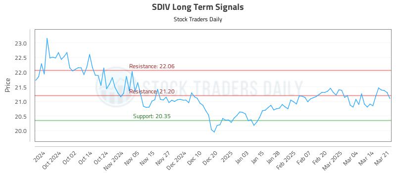 SDIV Long Term Analysis for March 23 2025