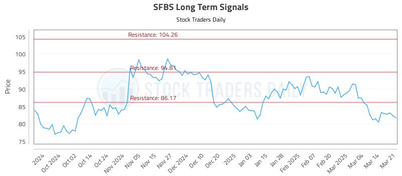 SFBS Long Term Analysis for March 23 2025 SFBS Long Term Analysis for March 23 2025