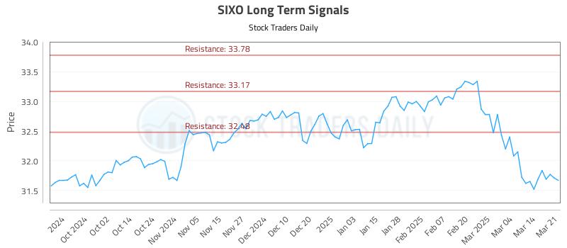 SIXO Long Term Analysis for March 23 2025 SIXO Long Term Analysis for March 23 2025