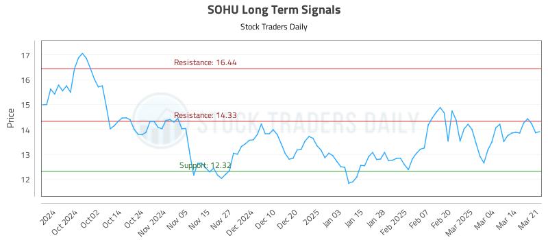 SOHU Long Term Analysis for March 23 2025