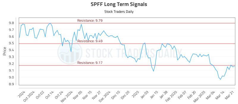 SPFF Long Term Analysis for March 23 2025