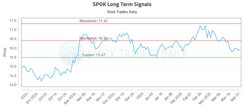 SPOK Long Term Analysis for March 23 2025
