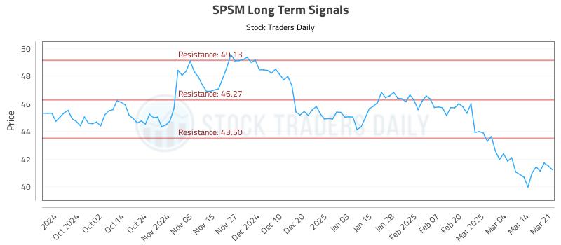 SPSM Long Term Analysis for March 23 2025 SPSM Long Term Analysis for March 23 2025