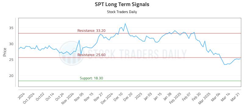 SPT Long Term Analysis for March 23 2025 SPT Long Term Analysis for March 23 2025