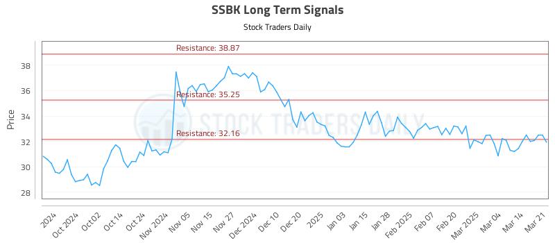 SSBK Long Term Analysis for March 23 2025