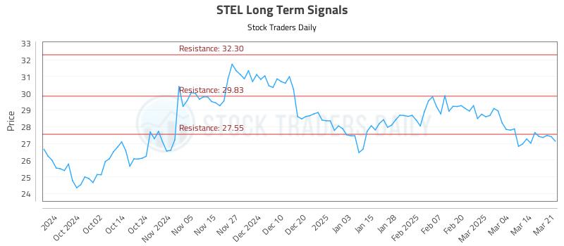 STEL Long Term Analysis for March 23 2025