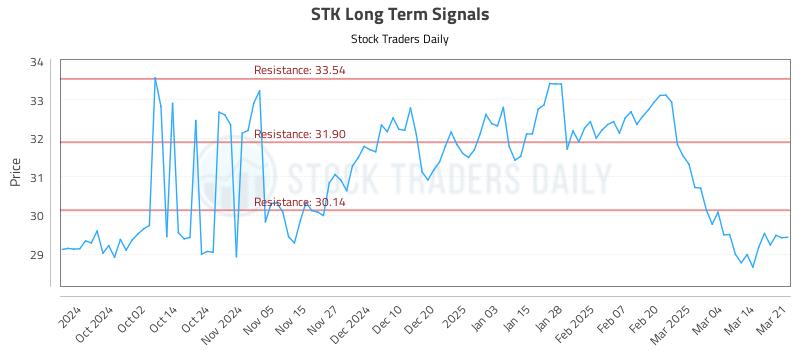 STK Long Term Analysis for March 23 2025