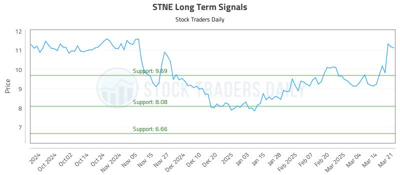 STNE Long Term Analysis for March 23 2025