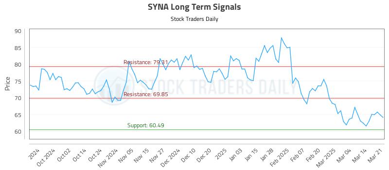 SYNA Long Term Analysis for March 23 2025