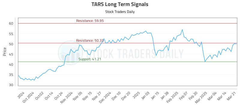 TARS Long Term Analysis for March 23 2025 TARS Long Term Analysis for March 23 2025