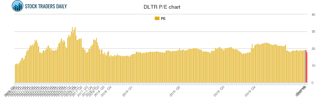 DLTR PE chart