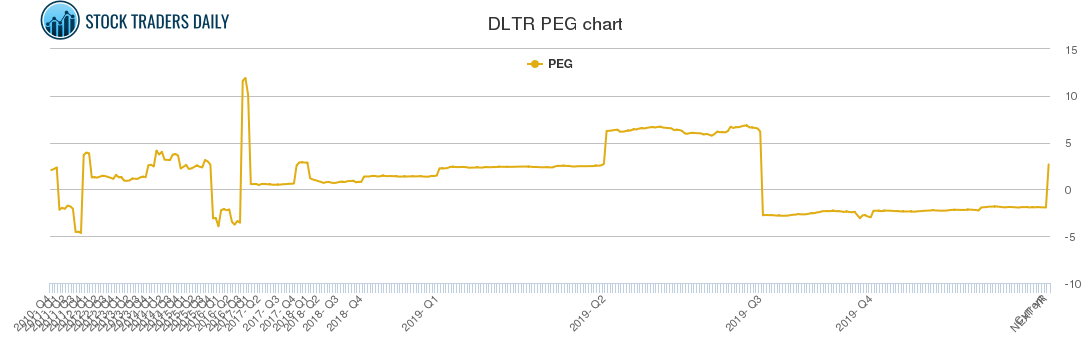 DLTR PEG chart