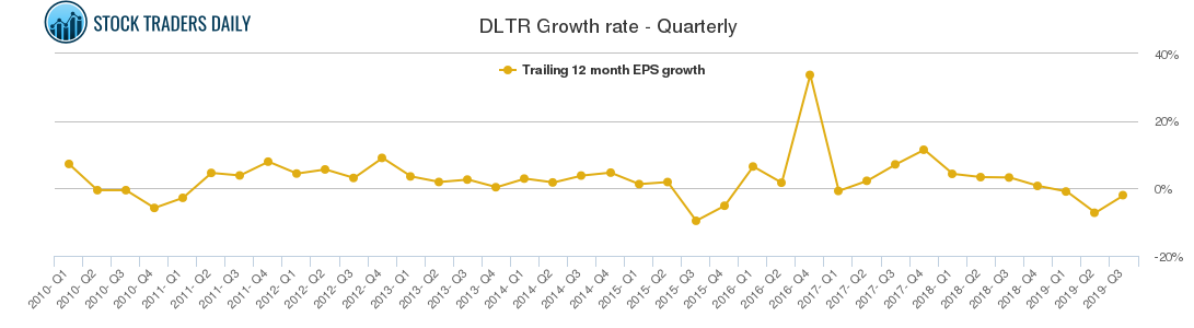 DLTR Growth rate - Quarterly