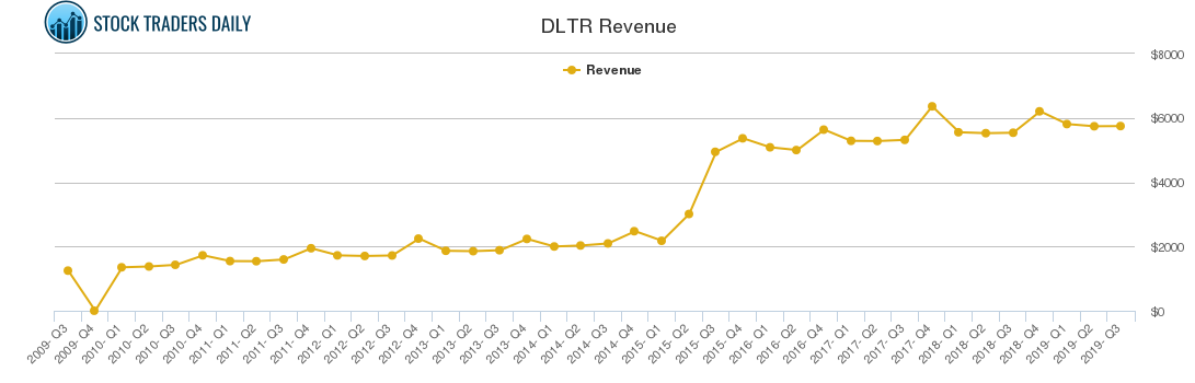 DLTR Revenue chart