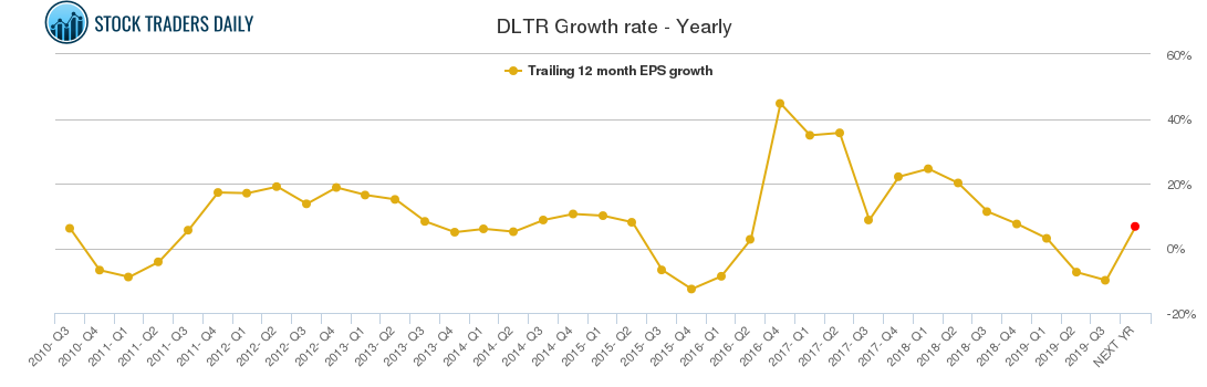 DLTR Growth rate - Yearly