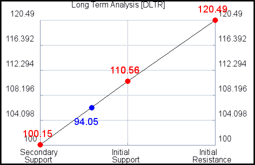 DLTR Long Term Analysis