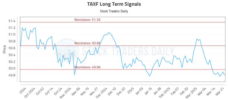 TAXF Long Term Analysis for March 23 2025
