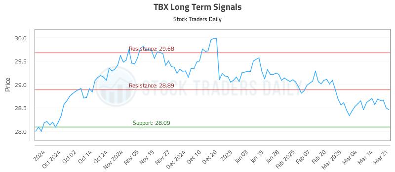 TBX Long Term Analysis for March 23 2025 TBX Long Term Analysis for March 23 2025
