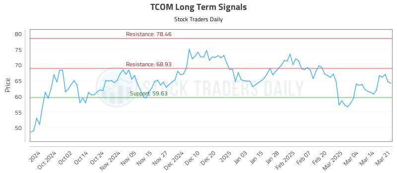 TCOM Long Term Analysis for March 23 2025 TCOM Long Term Analysis for March 23 2025