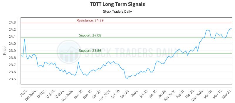 TDTT Long Term Analysis for March 23 2025 TDTT Long Term Analysis for March 23 2025