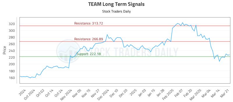 TEAM Long Term Analysis for March 23 2025