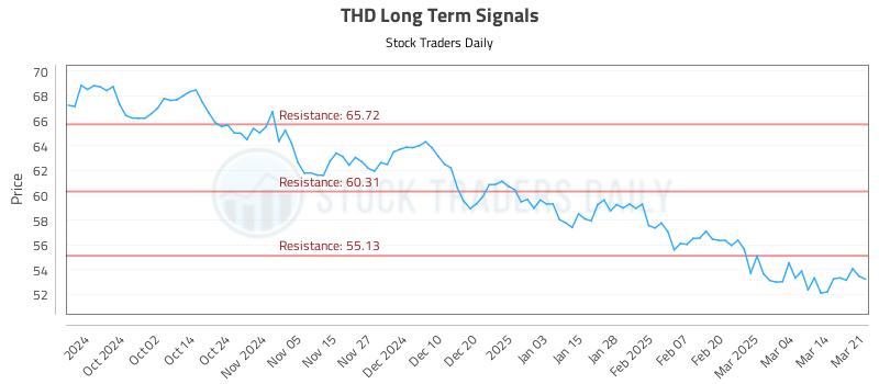 THD Long Term Analysis for March 23 2025