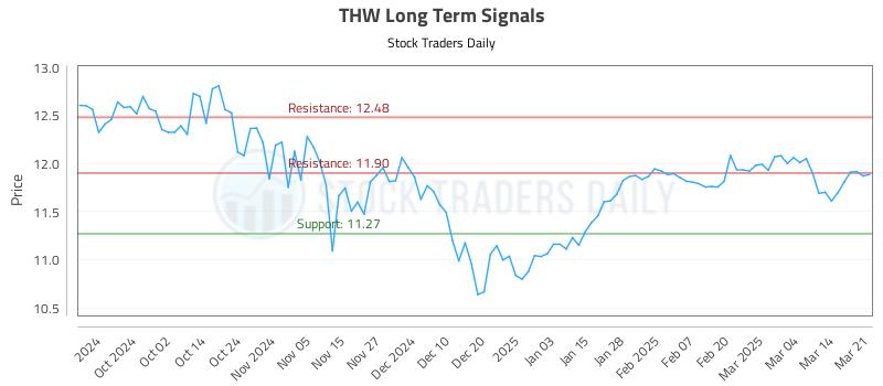 THW Long Term Analysis for March 23 2025 THW Long Term Analysis for March 23 2025