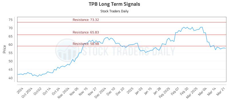 TPB Long Term Analysis for March 23 2025 TPB Long Term Analysis for March 23 2025