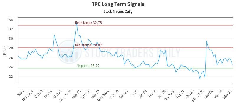 TPC Long Term Analysis for March 23 2025