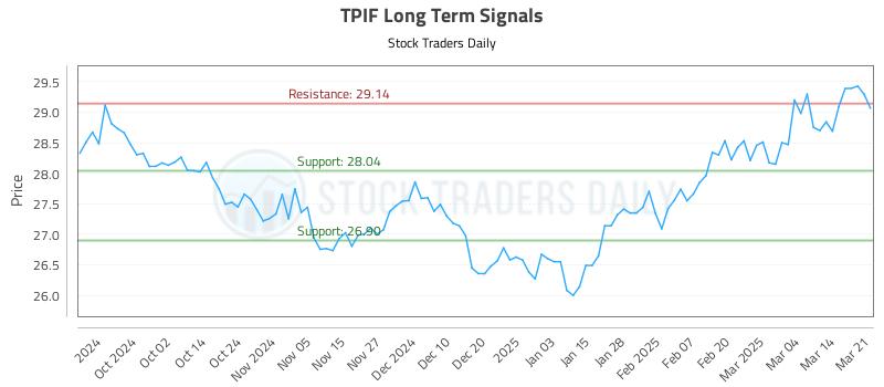 TPIF Long Term Analysis for March 23 2025