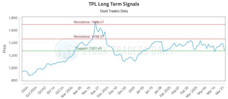 TPL Long Term Analysis for March 23 2025