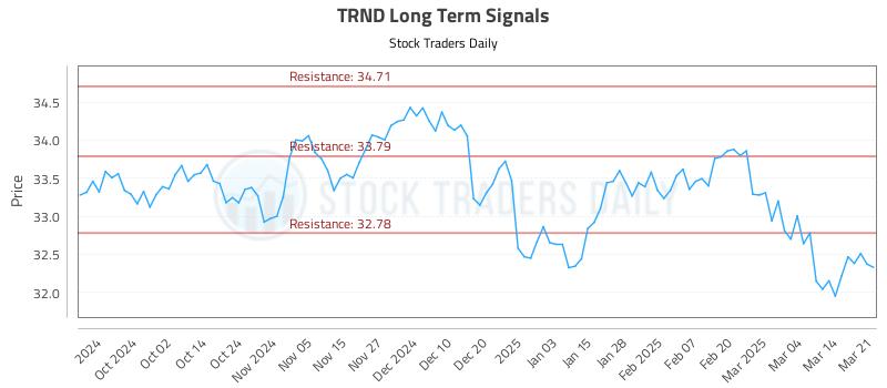 TRND Long Term Analysis for March 23 2025 TRND Long Term Analysis for March 23 2025