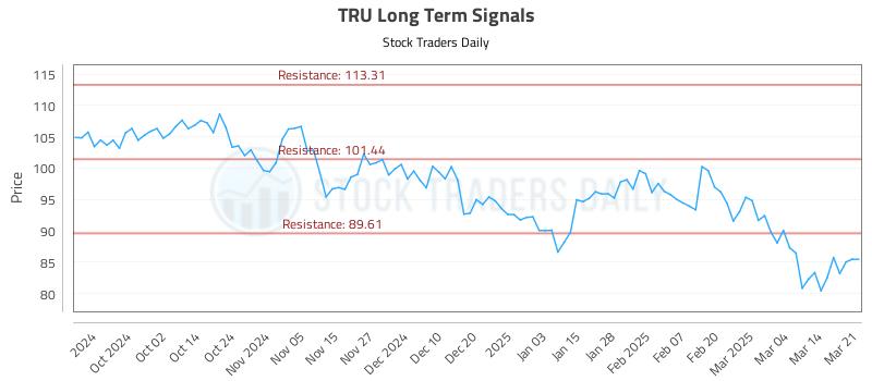 TRU Long Term Analysis for March 23 2025