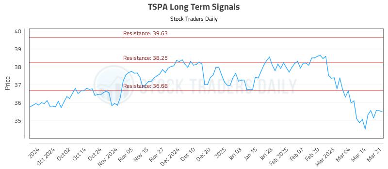 TSPA Long Term Analysis for March 23 2025