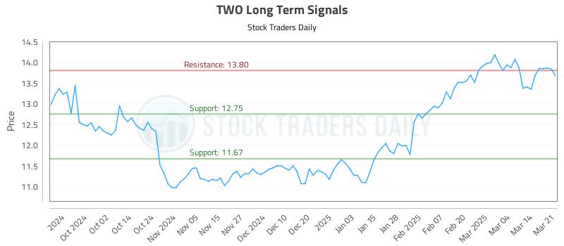 TWO Long Term Analysis for March 23 2025