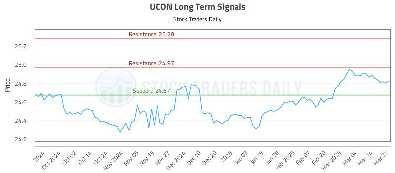 UCON Long Term Analysis for March 23 2025