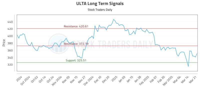 ULTA Long Term Analysis for March 23 2025