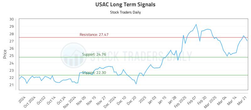USAC Long Term Analysis for March 23 2025 USAC Long Term Analysis for March 23 2025