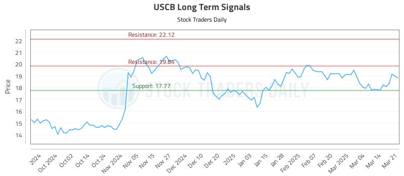 USCB Long Term Analysis for March 23 2025