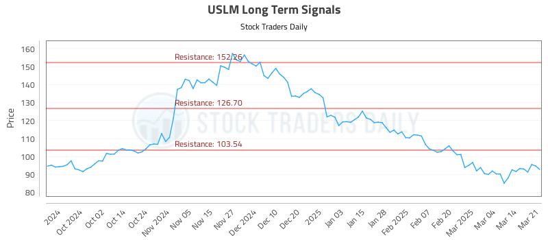 USLM Long Term Analysis for March 23 2025 USLM Long Term Analysis for March 23 2025