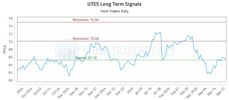 UTES Long Term Analysis for March 23 2025 UTES Long Term Analysis for March 23 2025
