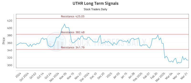 UTHR Long Term Analysis for March 23 2025