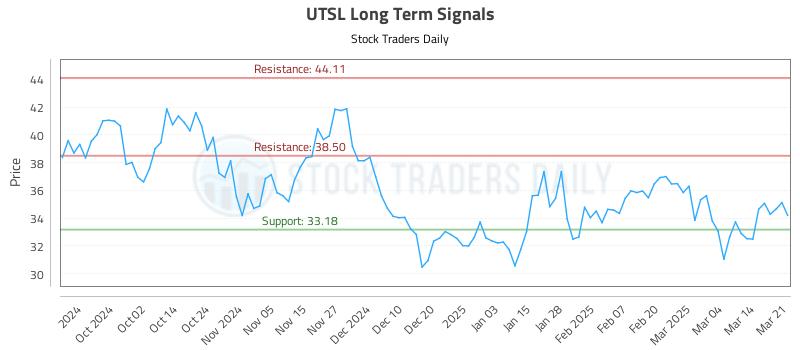 UTSL Long Term Analysis for March 23 2025 UTSL Long Term Analysis for March 23 2025